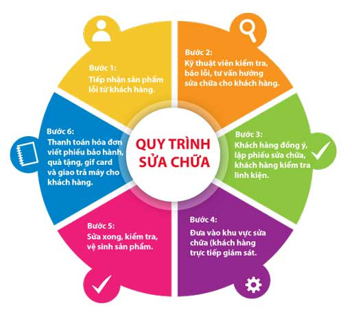 quy-trinh-sua-chua-68 quy-trinh-sua-chua-cua-thanh-trung-mobile